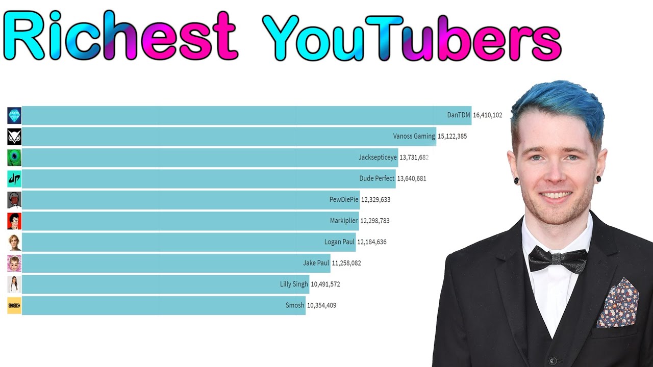 Top 10 Richest YouTubers 2014-2019 (data) - YouTube