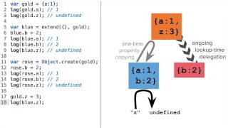 Property Lookup on Cloned Objects - Object-Oriented JavaScript