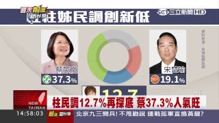 柱民調12.7%再探底　蔡37.3%人氣旺｜三立新聞台