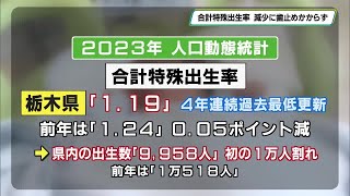 ２０２３年の栃木県の合計特殊出生率「1.19」 ４年連続過去最低更新　出生数は初めて１万人割る