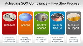 Database Auditing for SOX Compliance:  5 steps -  Risk management