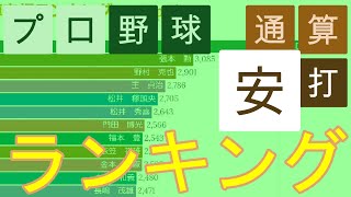 【1936秋-2019】プロ野球 通算安打ランキング ～ Top15