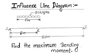 Influence line diagram moving udl in beam