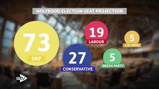 STV News poll: SNP set for overall majority in 2021 Scottish election