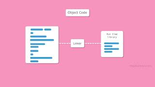 ASSEMBLER LINKER LOADER IN DETAILS |SYSTEM PROGRAMING| Various stages of program execution