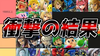 【スマブラSP】全86キャラで最もR18のイラストが存在するランキングを作成したら衝撃の結果に!?【大乱闘スマッシュブラザーズSPECIAL】