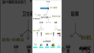 净水器无需迷信品牌，分质供水----给你提供完美的全屋净水方案 总费用低，效果出众，后期的费用那就更低了