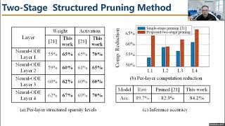 [FPGA 2023] Accelerating Neural ODE Inference on FPGAs with Two Stage Structured Pruning