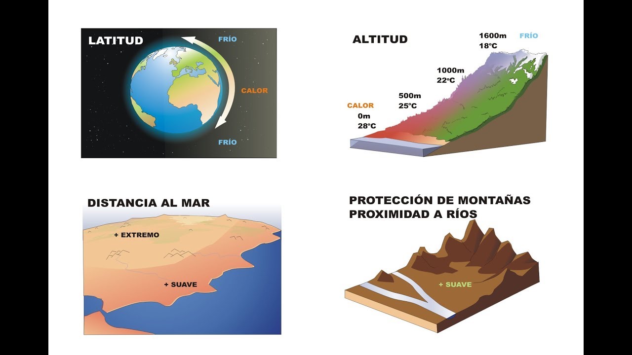 Elementos Y Factores Modificadores Del Clima - YouTube