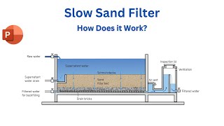 How does Slow Sand filters work? Full description of SSF in water treatment plants