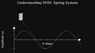 Spring Oscillation Explained | Simple Harmonic Motion Animation