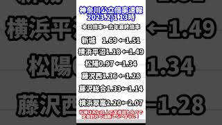 【入試情報】2023年神奈川公立高校倍率速報①【2/1 13時】