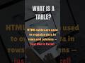 HTML Tables in 60 Seconds 🧠 | Learn Fast with Example!
