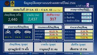 สคอ. รณรงค์เดินทางปีใหม่ เมาไม่ขับ ข่าวเช้า วันที่ 21 ธันวาคม 2566 #NBT2HD