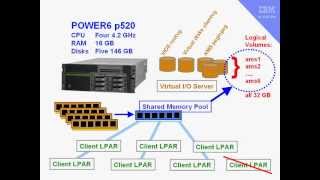 PowerVM Active Memory Sharing (AMS) part 3 Setup