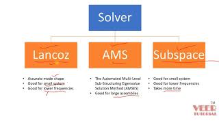 ANSYS | ABAQUS | fundamental equation of Modal Analysis | Dynamic