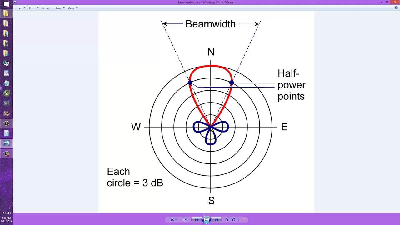 Beamwidth Of Unidirectional Antenna - YouTube