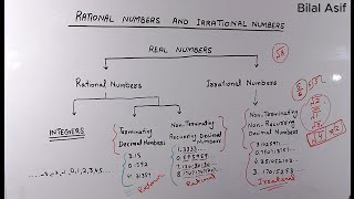 Rational and Irrational Numbers Explained | Math Basics