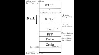 Format String, Shellcode, and intro to PIE/ASLR