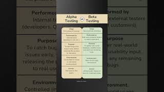 Alpha Testing vs Beta Testing Explained in 30 Seconds! | Rushi_Bhatt_YT