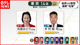 【開票速報】自民VS野党  注目の選挙区開票まとめ