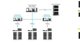 SolarWinds Enterprise-Class Scalability for the Orion Platform