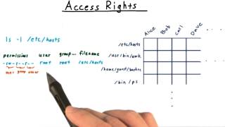 Access Rights