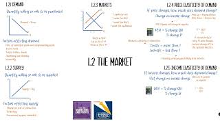 1.2 The Market in 12 minutes! (Edexcel A Level Business Recap)