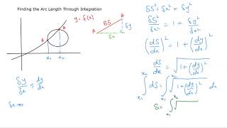 How to Find Arc Length through Integration.