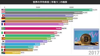 世界各国の平均年収・手取り金額の推移(1995〜2021)