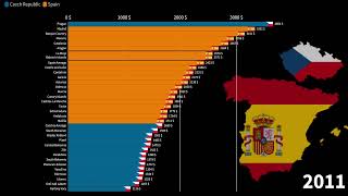 Czech Regions vs Spanish Autonomous Communities, Average Monthly Gross Income Comparison, 1990-2027