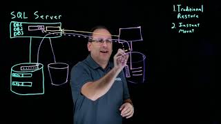 SQL Server Restore Challenges and Options