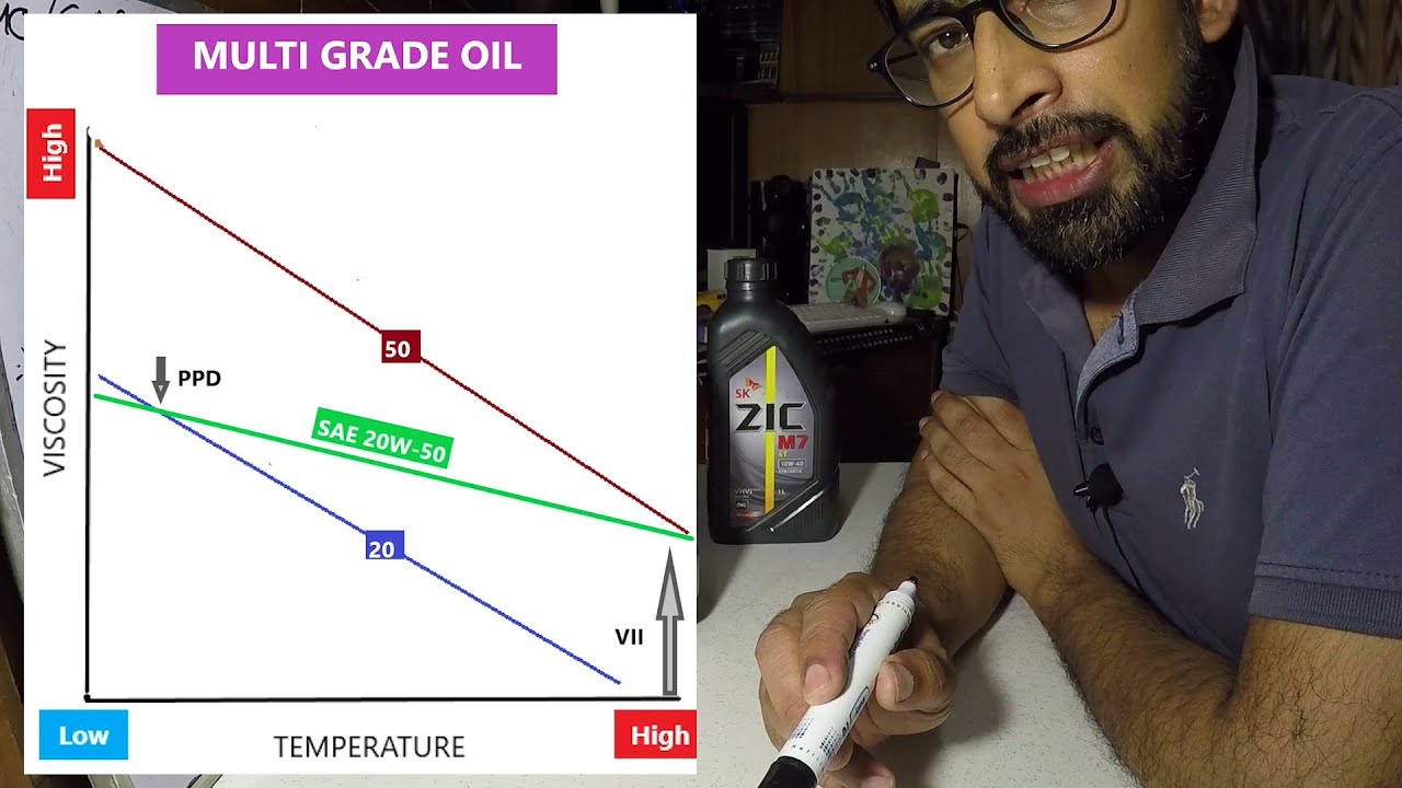 Multigrade Engine Oils Explained (VII?) - Mineral Vs Synthetic | Engine ...