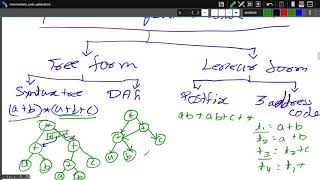 Lecture 18: Compilers: Intermediate code generation