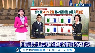 逆轉勝了嗎!? 宜蘭縣長最新民調出爐 江聰淵逆轉領先林姿妙! 妙涉貪當縣長\