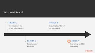 Mastering Linux Security and Hardening: The Course Overview|packtpub.com