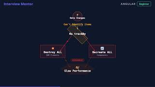What Does trackBy Do in Angular ngFor? Performance Explained