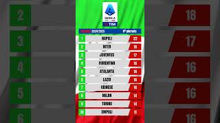 Classifica Serie A 2024-25 9ª giornata #SerieA #napoli #inter #juve #lazio #udinese #milan #calcio