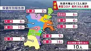 【詳報】宮城県で146人感染　うち仙台市68人　新型コロナウイルス