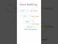 Event Bubbling in JavaScript 🫧 | #programming #coding #javascript #react #nodejs #interview #shorts