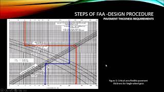 Airport Pavement Design Using FAA CBR Method