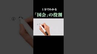 ｢三権分立」と｢国会の役割」について1分でわかりやすく解説  #政治 #解説 #教育