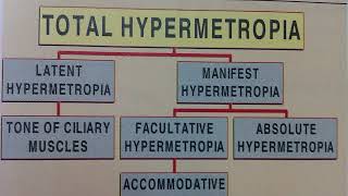 Lecture: Hypermetropia by Dr.Rajesh Gotekar