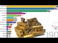 Top 15 gold production countries | Top Gold Producing Countries statistics per year by country.