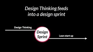 Design Sprint - How does Design Thinking add value to a sprint? (part4)