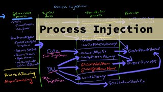 Malware Theory - Process Injection