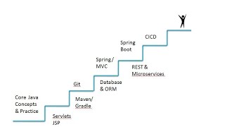 Java Learning Path | How To become a Java Developer | Guide To Server Side Development | Code Bode