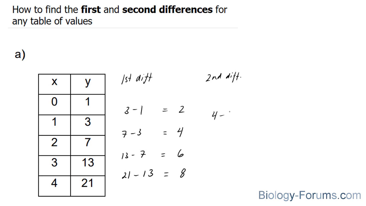 рџ љ How To Find The First And Second Differences For Any Table Of Values