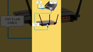 Internet Provider All Connection Atultechtips Internet Computer Fiberoptics Atultechtips