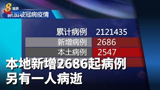 本地新增2686起病例 另有一人病逝